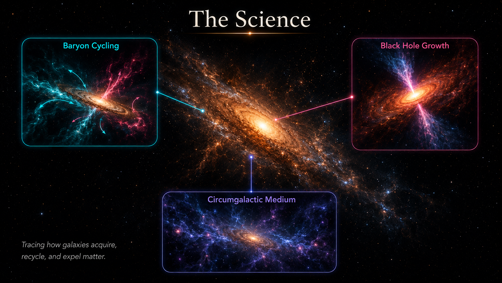The CELESTE science story — baryon cycling, black hole growth, and the circumgalactic medium, illustrated around a spiral galaxy
